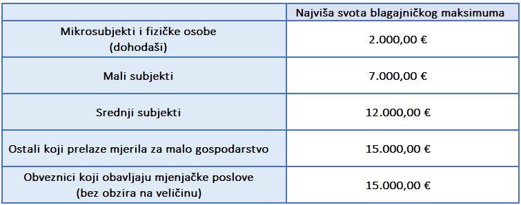 Tablica 1 – Iznosi blagajničkog maksimuma