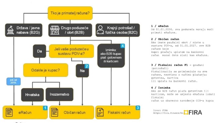 Fira fiskalizacija eracun